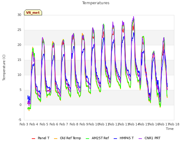 plot of Temperatures