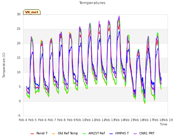 plot of Temperatures