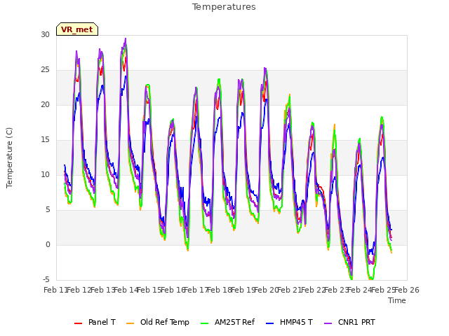 plot of Temperatures