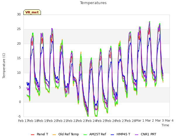 plot of Temperatures