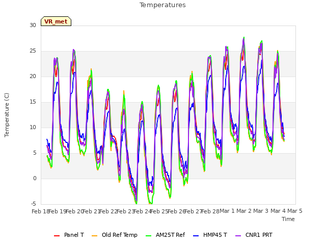 plot of Temperatures