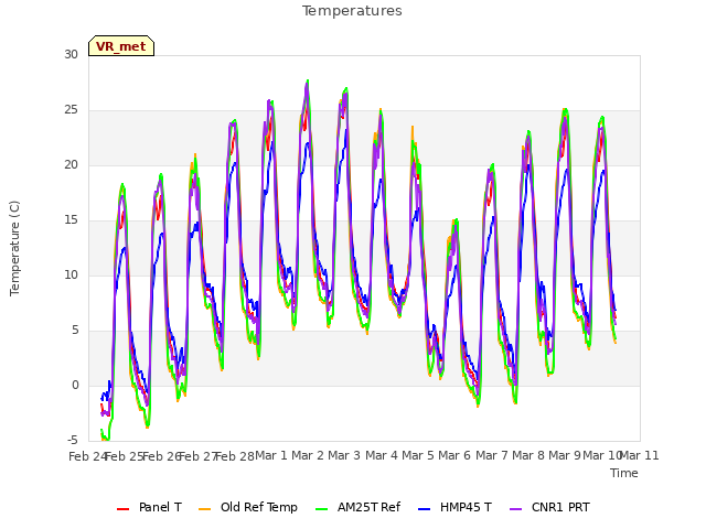 plot of Temperatures