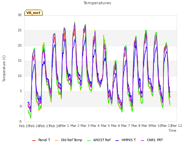 plot of Temperatures