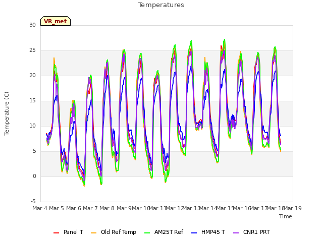 plot of Temperatures