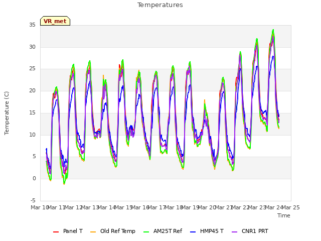 plot of Temperatures