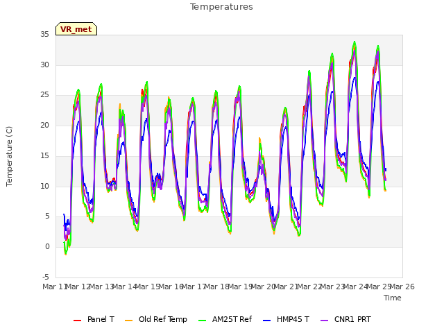 plot of Temperatures