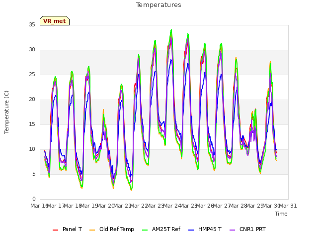 plot of Temperatures