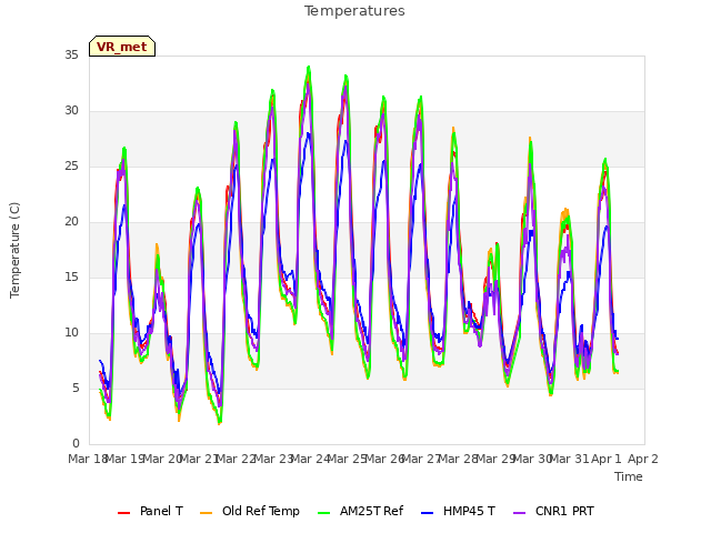 plot of Temperatures