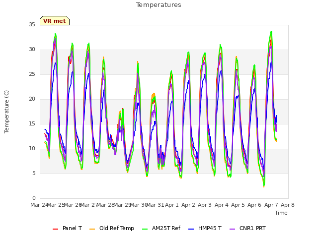 plot of Temperatures