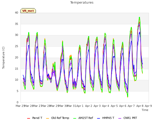 plot of Temperatures