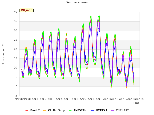 plot of Temperatures