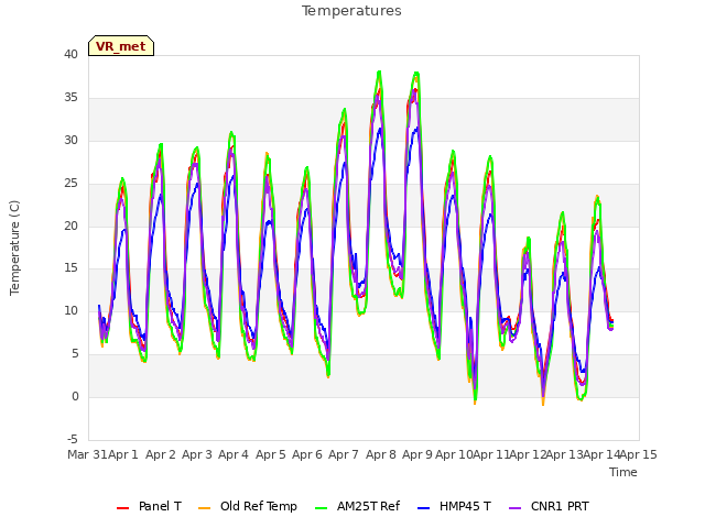 plot of Temperatures