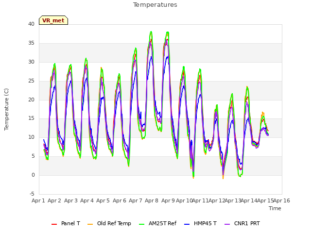 plot of Temperatures