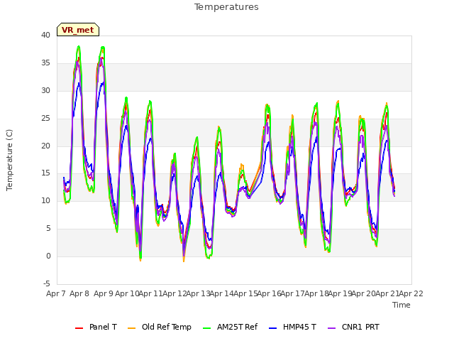 plot of Temperatures