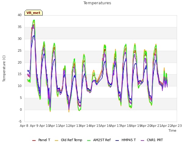 plot of Temperatures