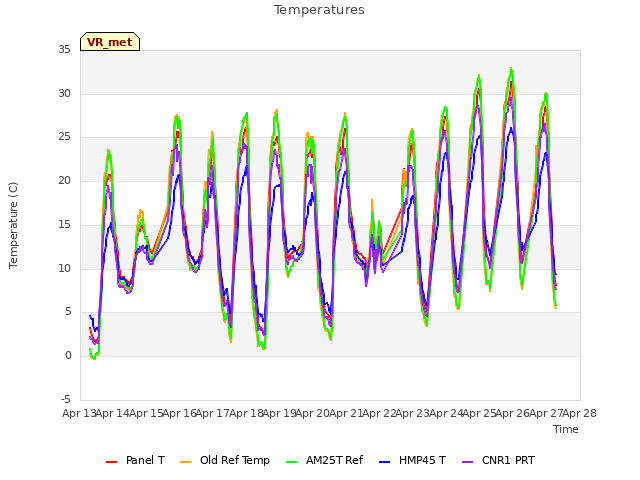 plot of Temperatures