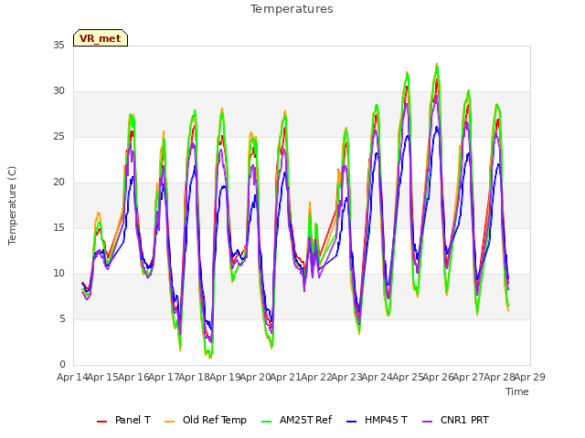 plot of Temperatures