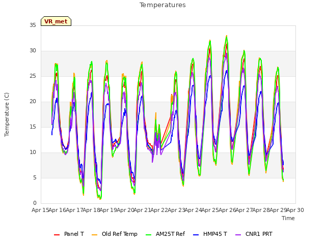 plot of Temperatures