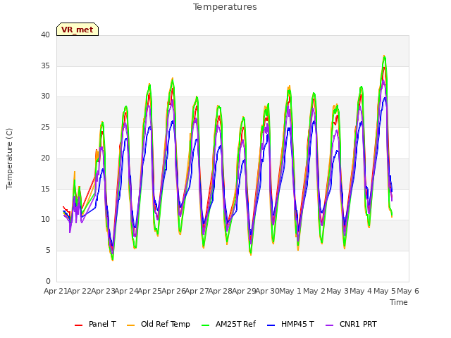 plot of Temperatures