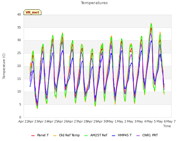 plot of Temperatures