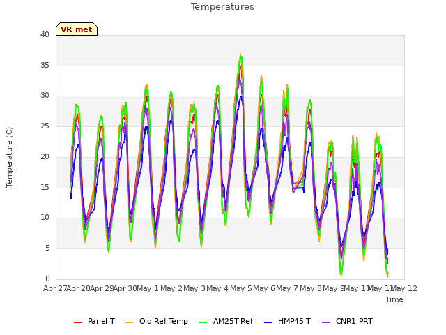 plot of Temperatures