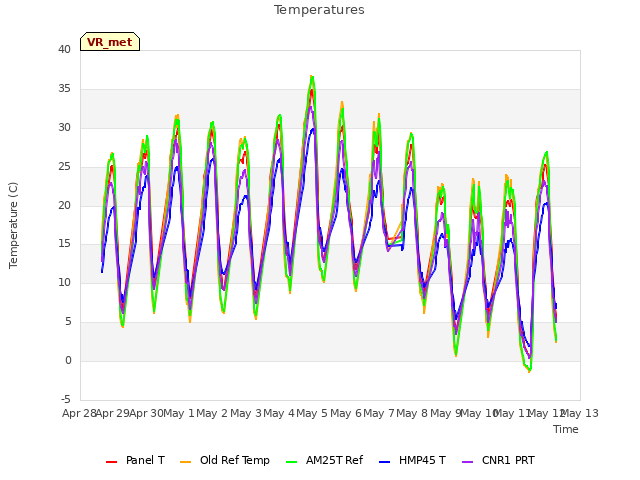 plot of Temperatures