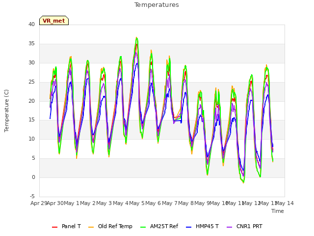 plot of Temperatures