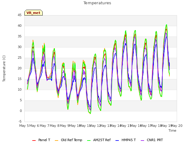 plot of Temperatures