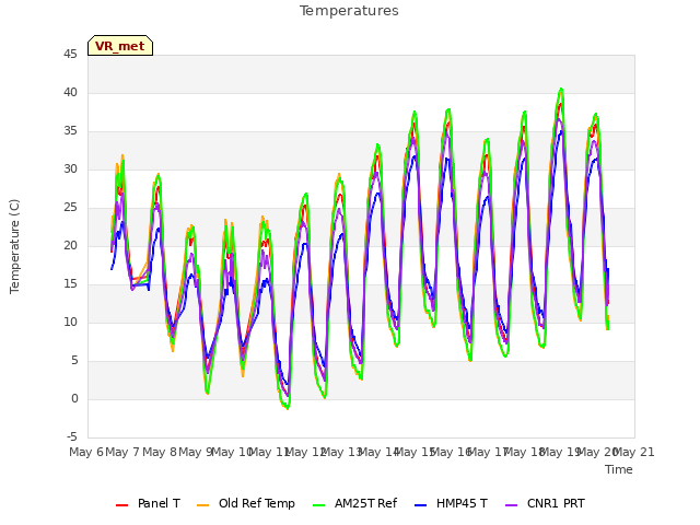 plot of Temperatures