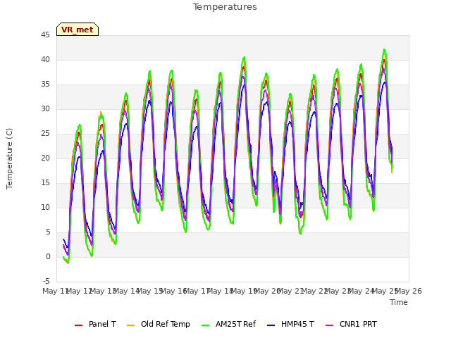 plot of Temperatures