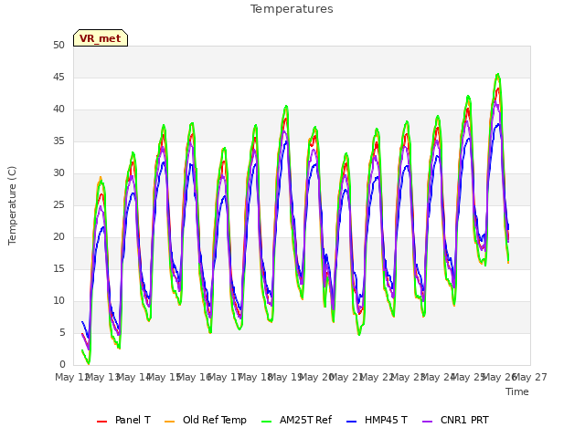 plot of Temperatures