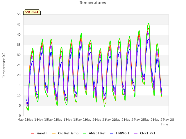 plot of Temperatures