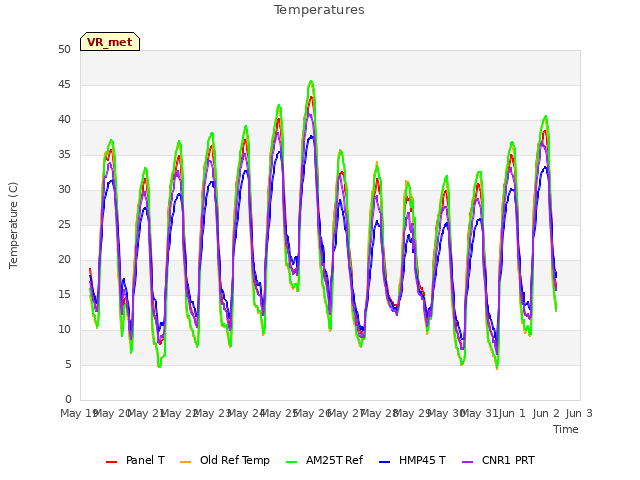 plot of Temperatures