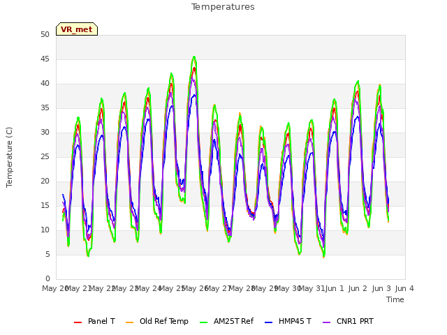 plot of Temperatures