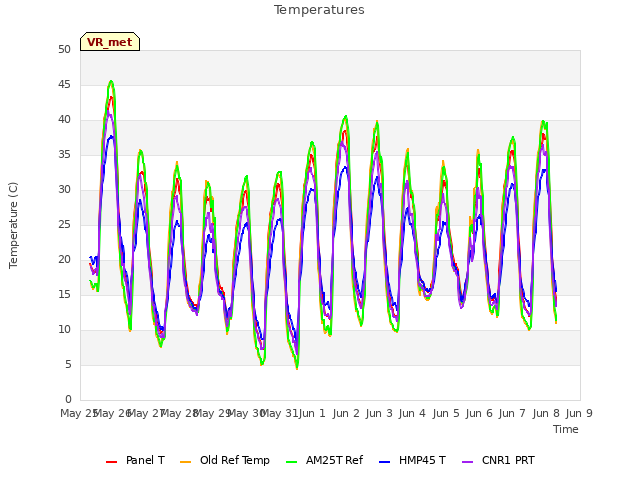 plot of Temperatures