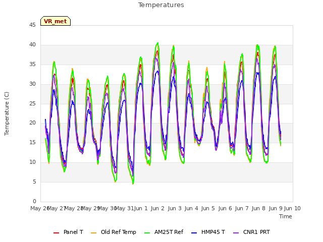 plot of Temperatures