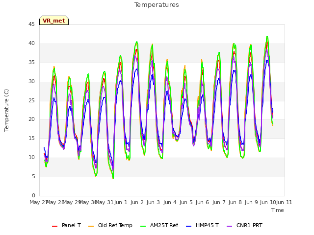 plot of Temperatures