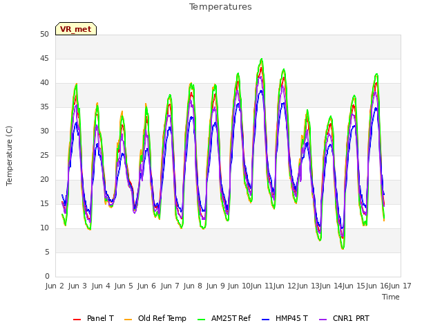 plot of Temperatures