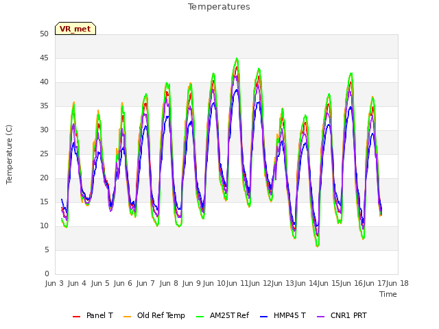 plot of Temperatures