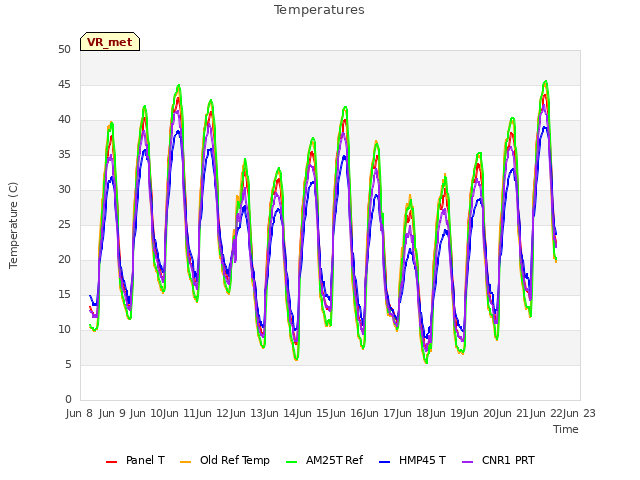 plot of Temperatures