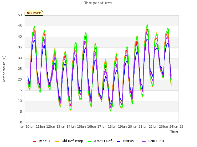 plot of Temperatures