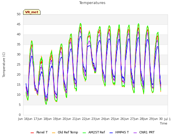 plot of Temperatures