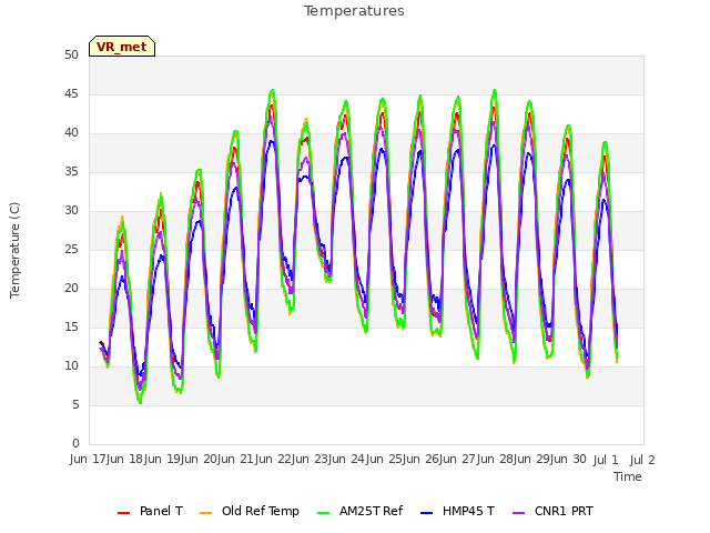 plot of Temperatures