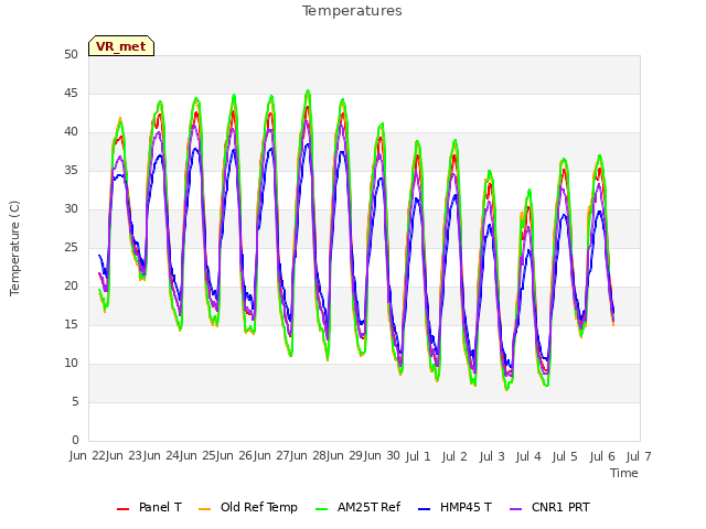 plot of Temperatures