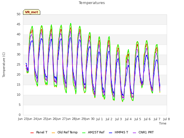 plot of Temperatures