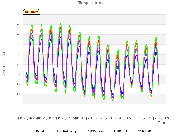 plot of Temperatures