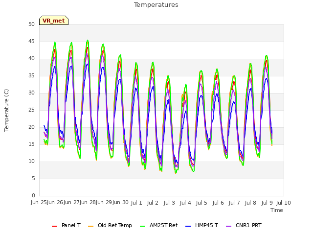 plot of Temperatures