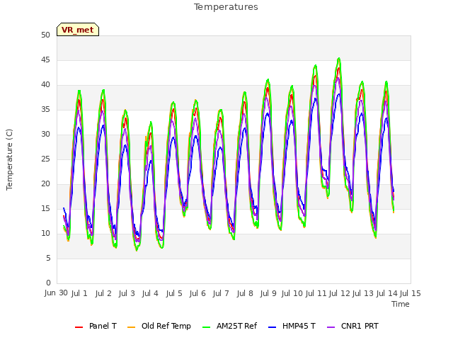 plot of Temperatures