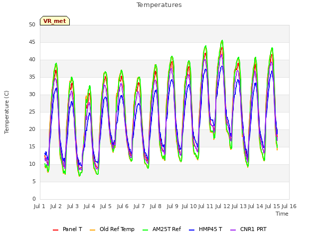 plot of Temperatures