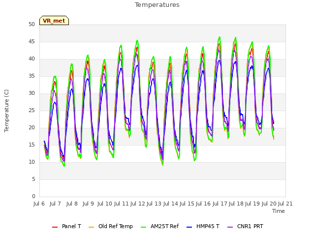 plot of Temperatures